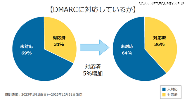 DMARCの対応状況