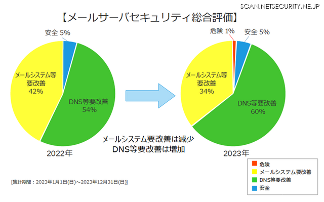 メールサーバセキュリティの総合評価