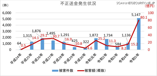 ※ 平成24年から令和４年の数値は確定値、令和５年の数値は、同年12月８日時点における暫定値