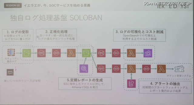 ログ監視システム：SOLOBAN