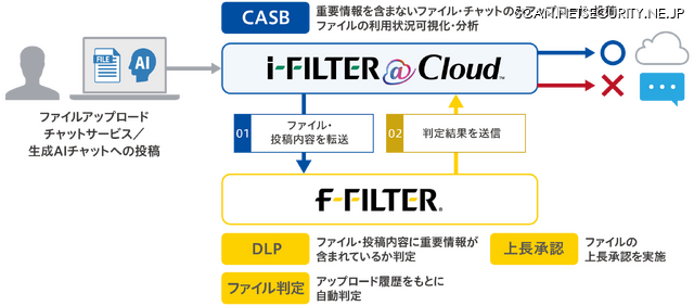 「f-FILTER」連携フロー