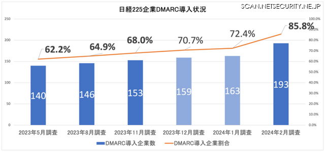 日経225企業DMARC導入状況（n=225）