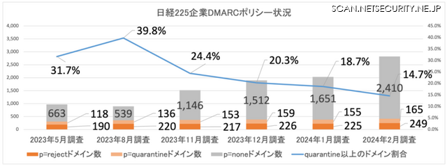 日経225企業 DMARC導入ドメインのポリシー設定状況