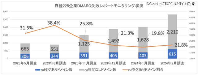日経225企業 DMARC失敗レポートモニタリング状況