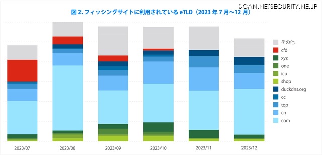 フィッシングサイトに利用されている eTLD（2023年7月～12 月）