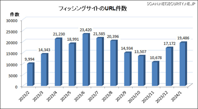 2024年1月のフィッシングサイトの URL 件数