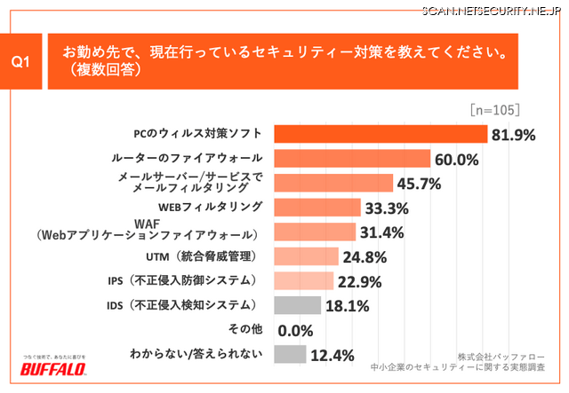 お勤め先で、現在行っているセキュリティー対策を教えてください。