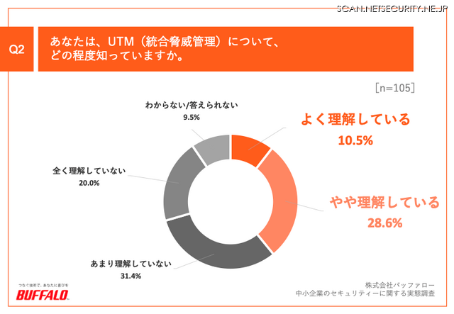 あなたは、UTM（統合脅威管理）について、どの程度知っていますか。