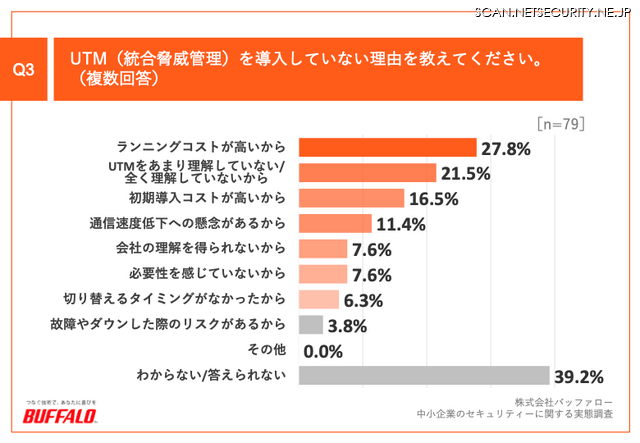 UTM（統合脅威管理）を導入していない理由を教えてください。