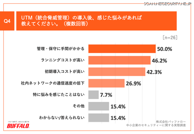 UTM（統合脅威管理）の導入後、感じた悩みがあれば教えてください。