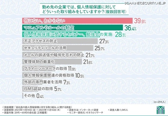 勤め先の企業での個人情報保護に対する取り組み状況