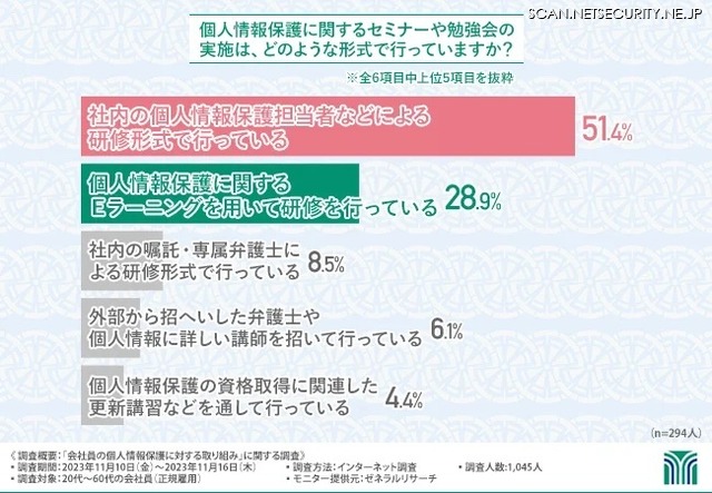 個人情報保護に関するセミナーや勉強会の実施形式