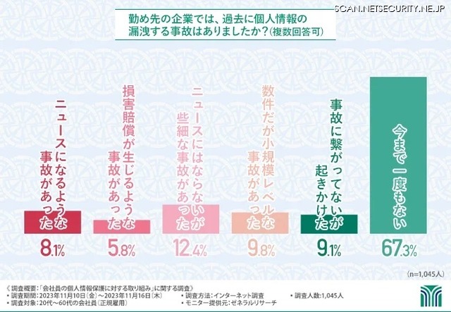 勤め先の企業では過去に個人情報漏えい事故は発生しているか？