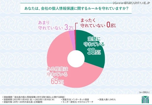 会社の個人情報保護に関するルールの遵守状況