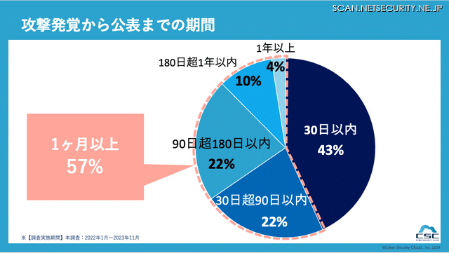 攻撃発覚から公表までの期間