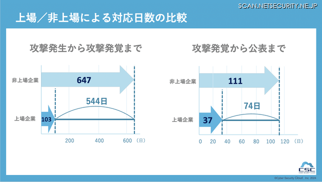 上場/非上場による対応日数の比較