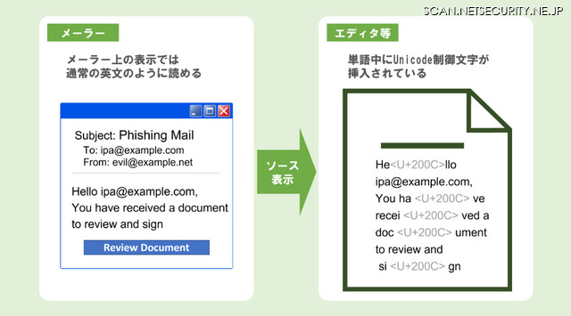 「FAX受信通知を装いセキュリティ製品の回避を図るフィッシング攻撃」における画面表示に影響しない Unicode 制御文字の挿入例