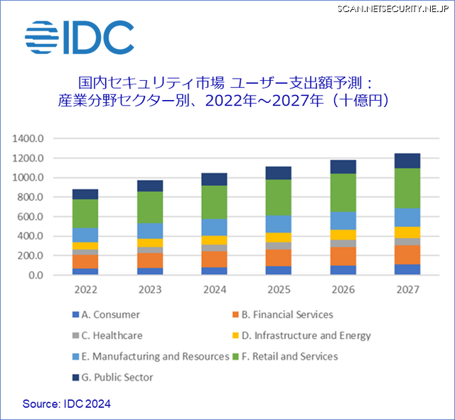 国内セキュリティ市場 ユーザー支出額予測