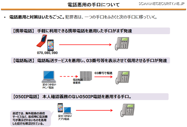 電話悪用の手口について