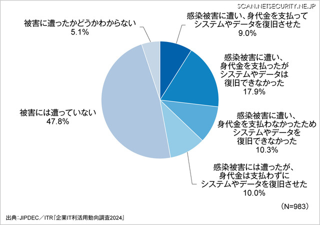 ランサムウェアの感染被害の経験