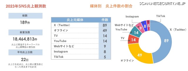 2023年のSNS炎上観測数/媒体別 炎上件数の割合