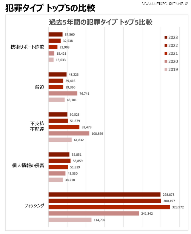 犯罪タイプ トップ5の比較