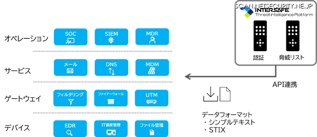 シンプルな認証、シンプルなデータ連携で最新の脆弱性攻撃に対応が可能な脅威情報を提供