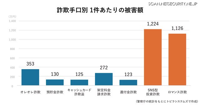 詐欺手口別1件あたりの被害額