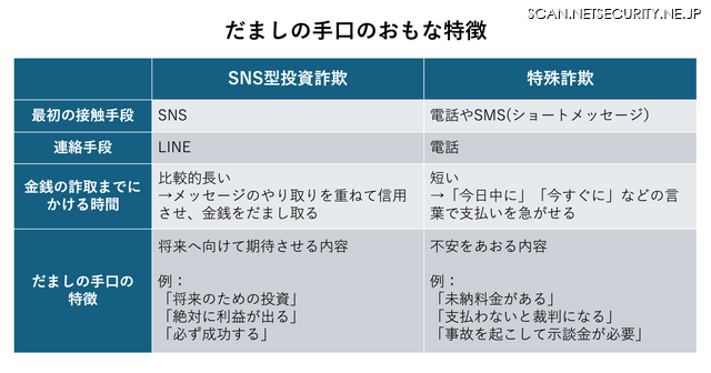 だましの手口のおもな特徴