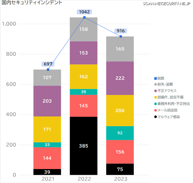 2021～2023年 国内セキュリティインシデント