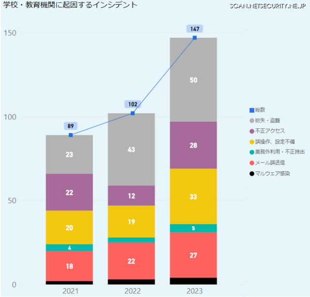2021～2023年 学校・教育機関インシデント