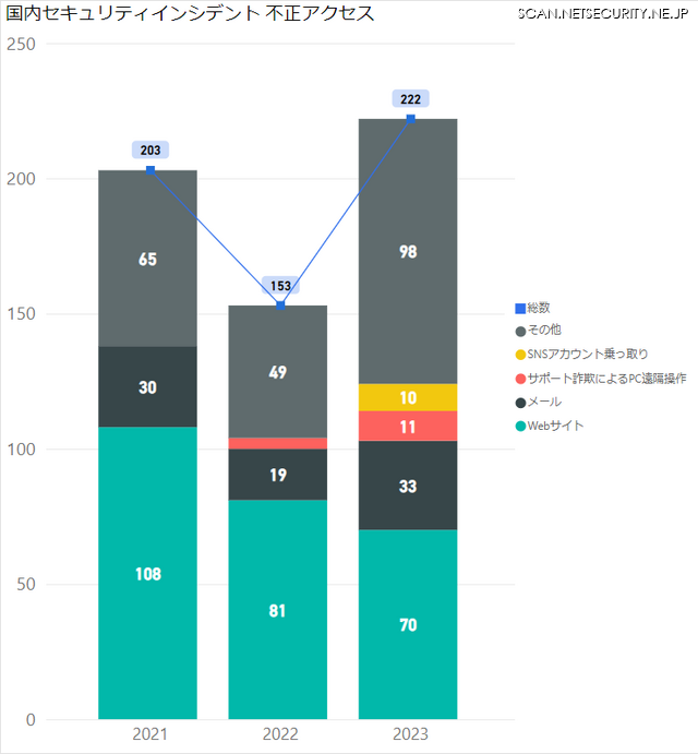 2021～2023年 国内セキュリティインシデント 不正アクセス
