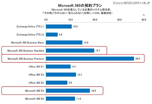 Microsoft 365 の契約プラン