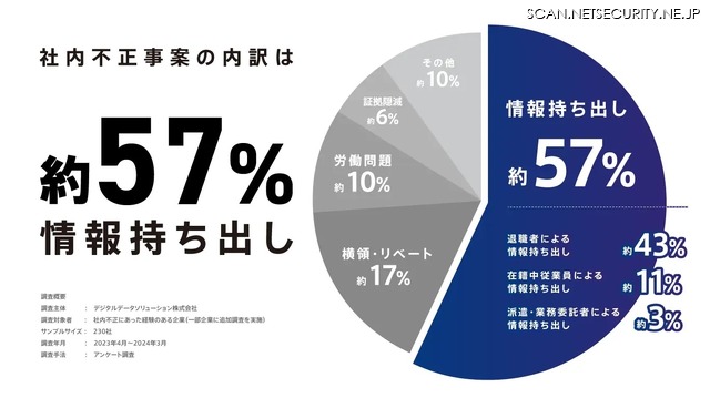 社内不正事案の内訳