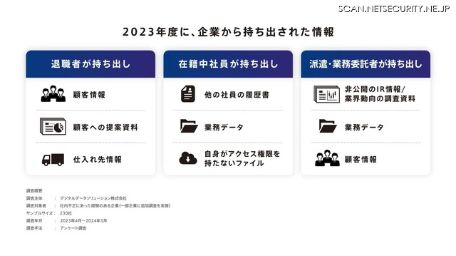 2023年度に企業から持ち出された情報
