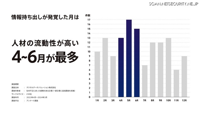 情報持ち出しが発覚した月