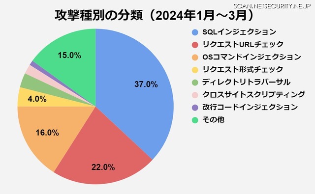 攻撃種別の分類（2024年1月～3月）