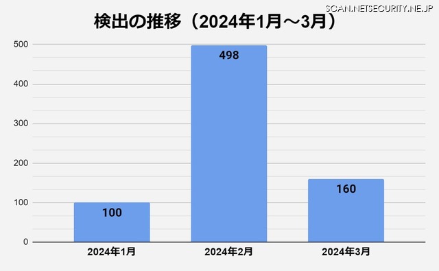 検出の推移（2024年1月～3月）