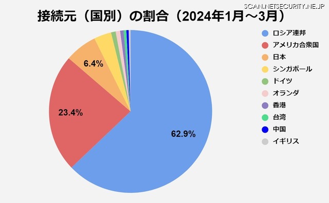 接続元（国別）の割合（2024年1月～3月）