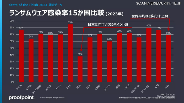 図１. ランサムウェア感染率15か国比較 (2023年）