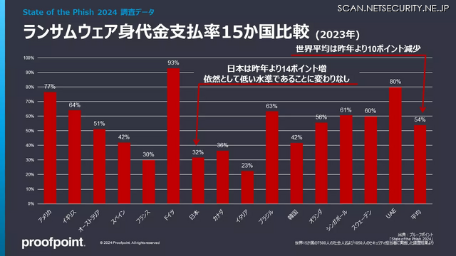 図２. ランサムウェアに感染した組織における身代金支払率15か国比較 (2023年）