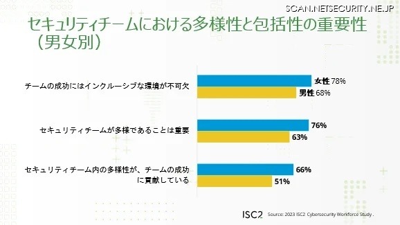 セキュリティチームにおける多様性の重要性（男女別）