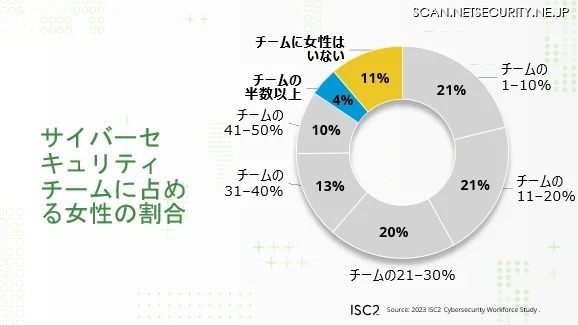 サイバーセキュリティチームに占める女性の割合