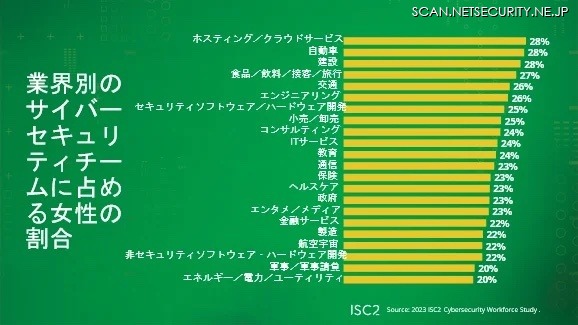 業界別のサイバーセキュリティチームに占める女性の割合