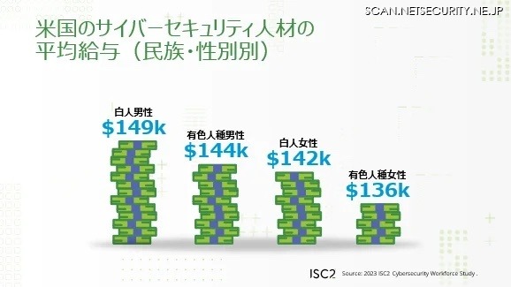 米国のサイバーセキュリティ人材の平均給与（民族・性別別）