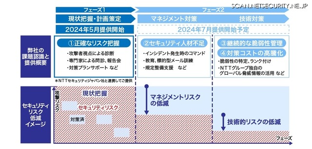 「コーポレートセキュリティメニュー」の全体像