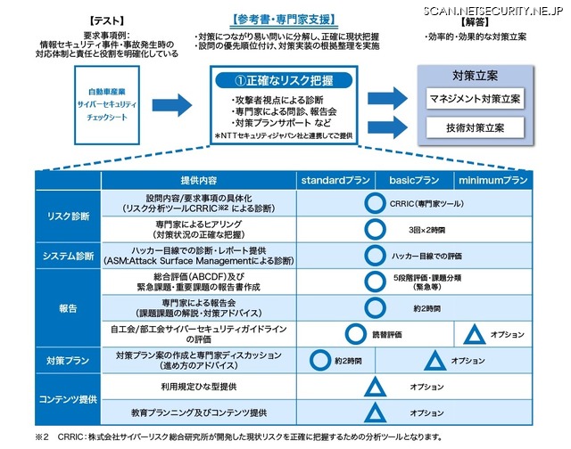 「コーポレートセキュリティメニュー」現状把握・計画策定の提供内容