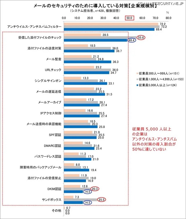 メールのセキュリティのために導入している対策