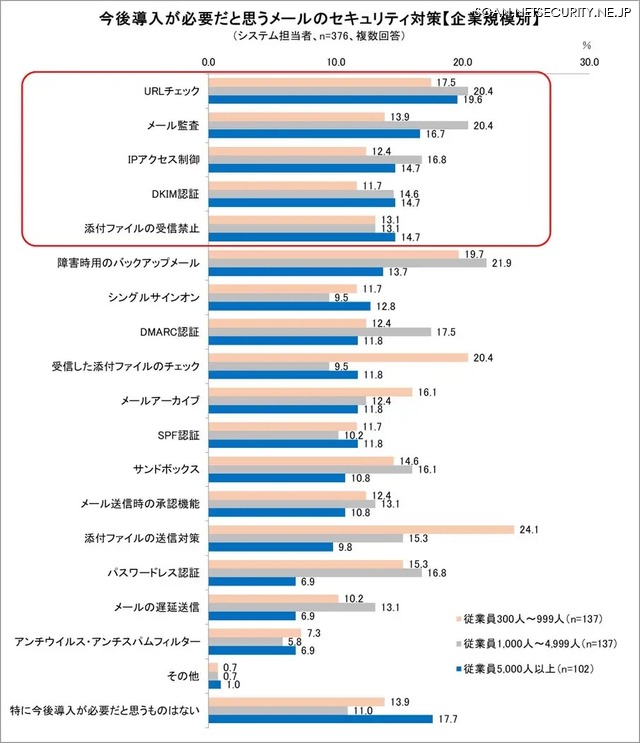 今後導入が必要だと思うメールのセキュリティ対策
