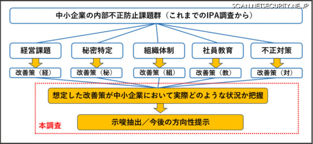 本調査の位置づけ